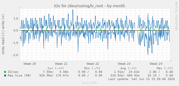 IOs for /dev/rootvg/lv_root