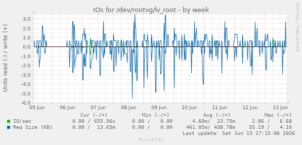 IOs for /dev/rootvg/lv_root