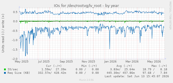 IOs for /dev/rootvg/lv_root