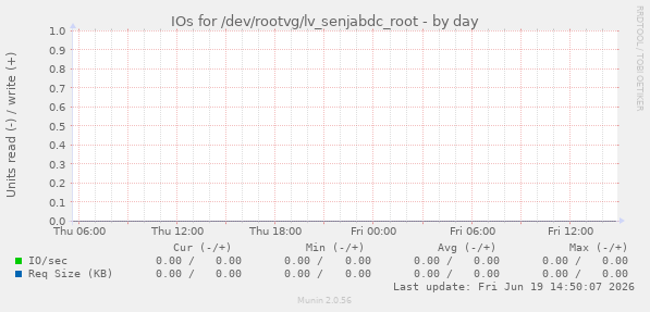 IOs for /dev/rootvg/lv_senjabdc_root