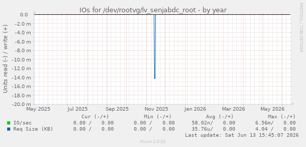 IOs for /dev/rootvg/lv_senjabdc_root