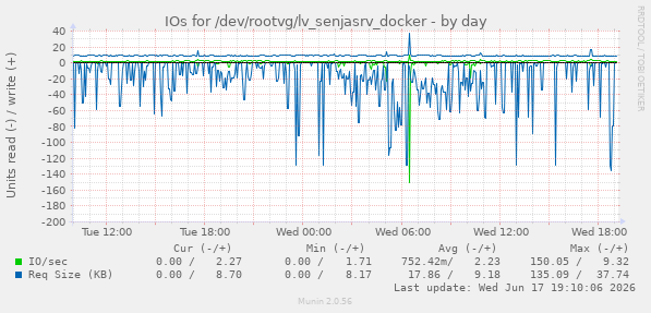 IOs for /dev/rootvg/lv_senjasrv_docker