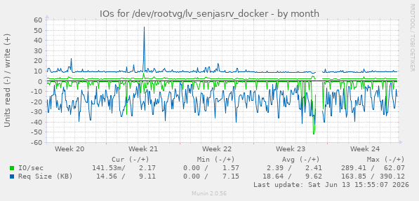 IOs for /dev/rootvg/lv_senjasrv_docker