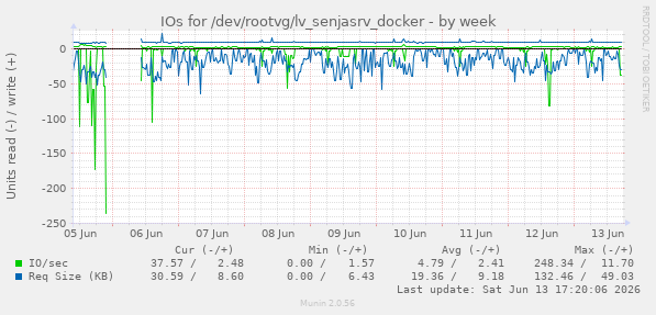 IOs for /dev/rootvg/lv_senjasrv_docker