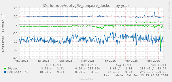 IOs for /dev/rootvg/lv_senjasrv_docker