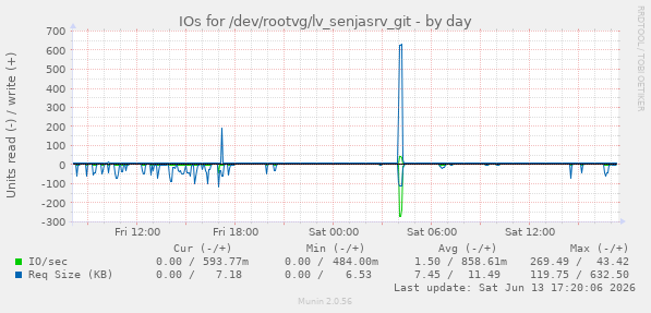 IOs for /dev/rootvg/lv_senjasrv_git