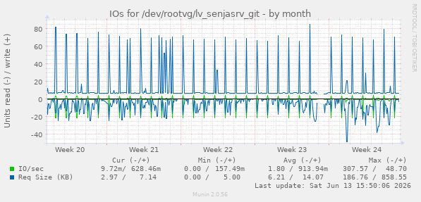 IOs for /dev/rootvg/lv_senjasrv_git