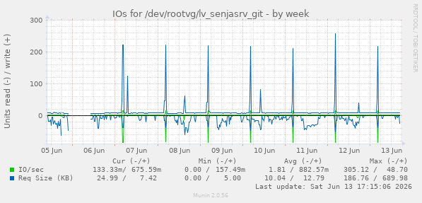 IOs for /dev/rootvg/lv_senjasrv_git