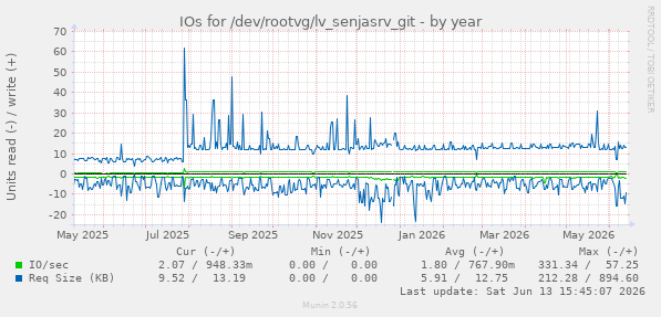 IOs for /dev/rootvg/lv_senjasrv_git
