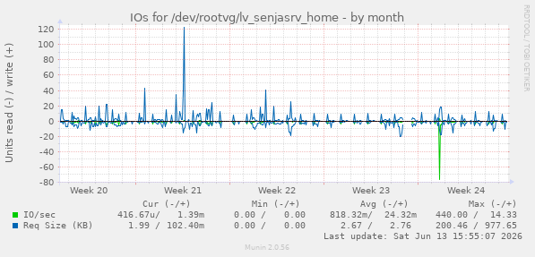 IOs for /dev/rootvg/lv_senjasrv_home