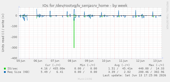 IOs for /dev/rootvg/lv_senjasrv_home