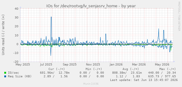 IOs for /dev/rootvg/lv_senjasrv_home