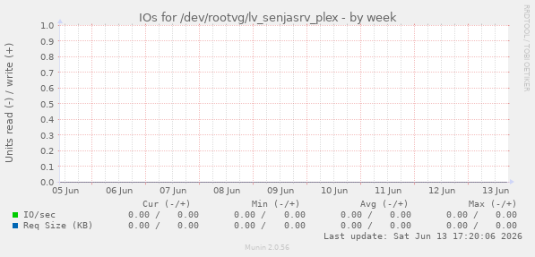 IOs for /dev/rootvg/lv_senjasrv_plex