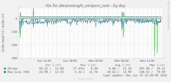 IOs for /dev/rootvg/lv_senjasrv_root