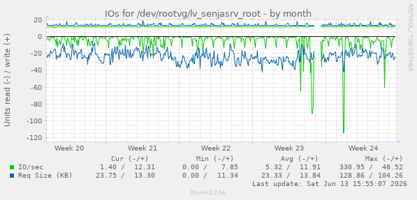 IOs for /dev/rootvg/lv_senjasrv_root