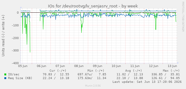 IOs for /dev/rootvg/lv_senjasrv_root