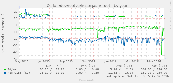 IOs for /dev/rootvg/lv_senjasrv_root