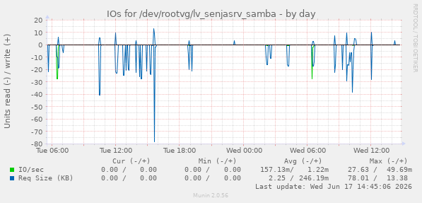 IOs for /dev/rootvg/lv_senjasrv_samba