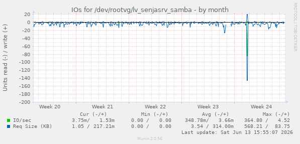 IOs for /dev/rootvg/lv_senjasrv_samba