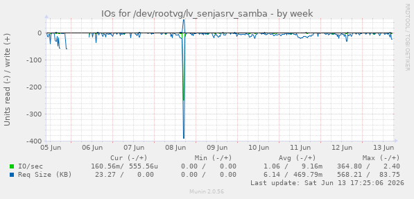 IOs for /dev/rootvg/lv_senjasrv_samba