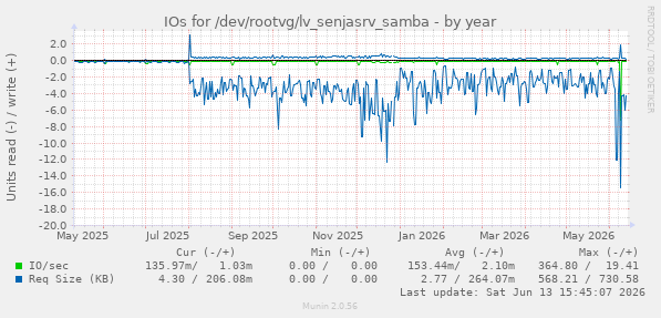 IOs for /dev/rootvg/lv_senjasrv_samba