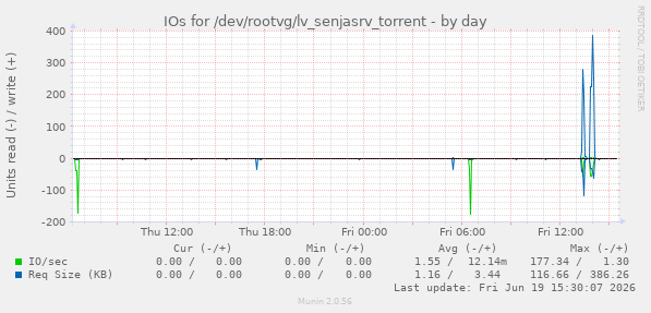 IOs for /dev/rootvg/lv_senjasrv_torrent