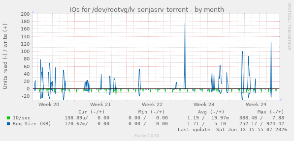 IOs for /dev/rootvg/lv_senjasrv_torrent