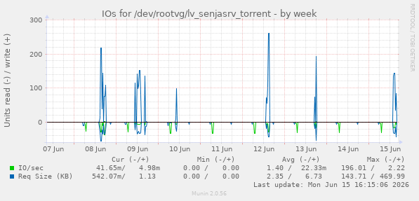 IOs for /dev/rootvg/lv_senjasrv_torrent