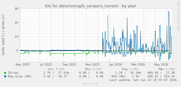IOs for /dev/rootvg/lv_senjasrv_torrent