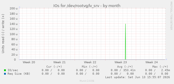 IOs for /dev/rootvg/lv_srv