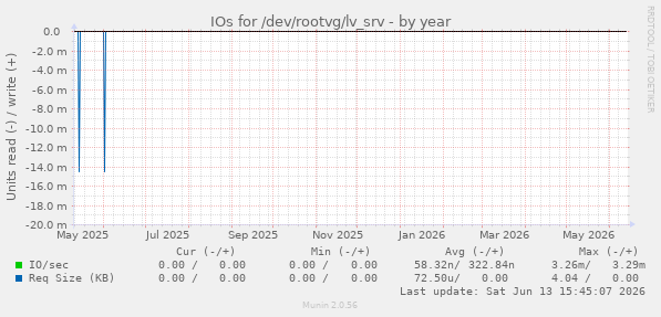 IOs for /dev/rootvg/lv_srv