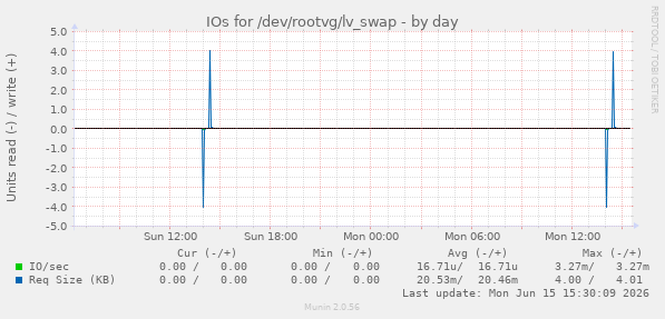 IOs for /dev/rootvg/lv_swap