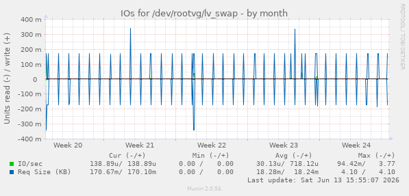 IOs for /dev/rootvg/lv_swap
