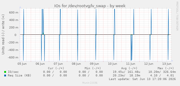 IOs for /dev/rootvg/lv_swap