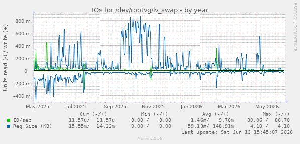 IOs for /dev/rootvg/lv_swap