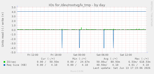 IOs for /dev/rootvg/lv_tmp