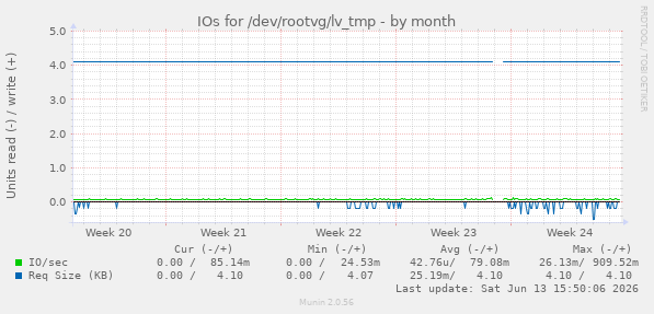 IOs for /dev/rootvg/lv_tmp