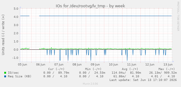IOs for /dev/rootvg/lv_tmp