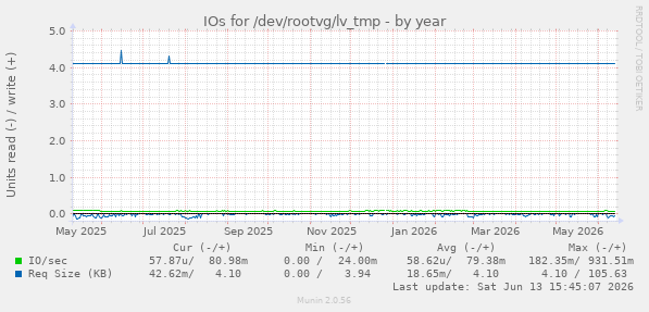 IOs for /dev/rootvg/lv_tmp