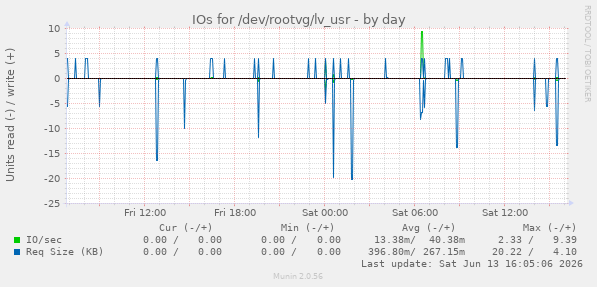 IOs for /dev/rootvg/lv_usr