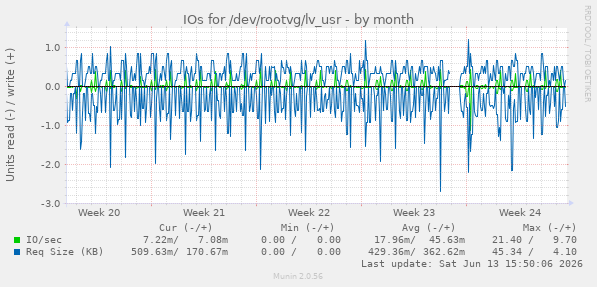 IOs for /dev/rootvg/lv_usr