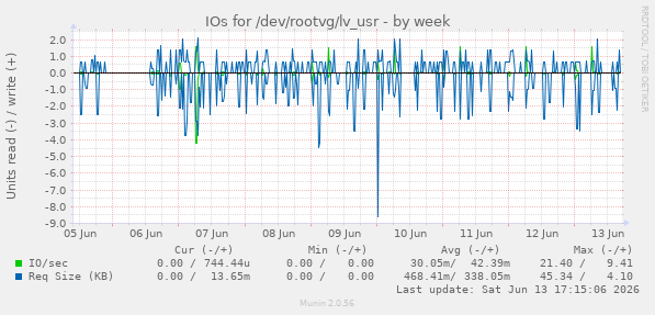IOs for /dev/rootvg/lv_usr