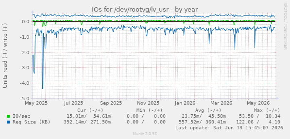 IOs for /dev/rootvg/lv_usr