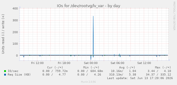 IOs for /dev/rootvg/lv_var