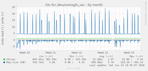 IOs for /dev/rootvg/lv_var