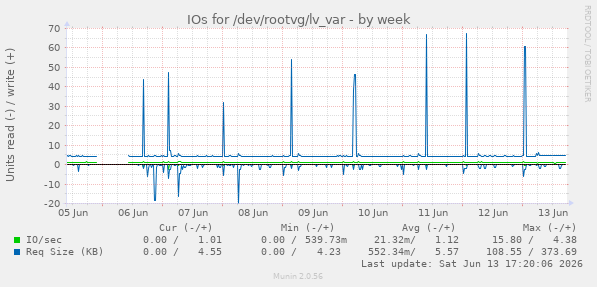 IOs for /dev/rootvg/lv_var