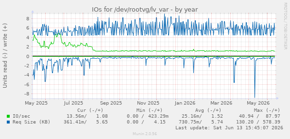 IOs for /dev/rootvg/lv_var