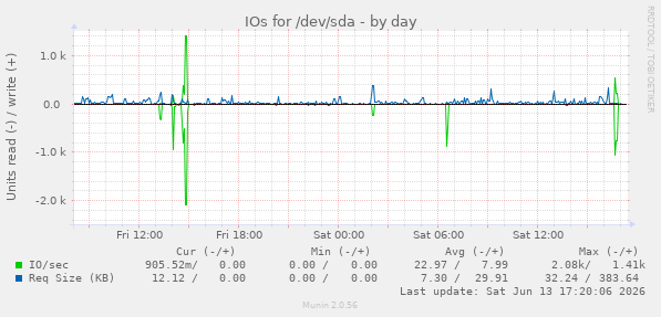 IOs for /dev/sda