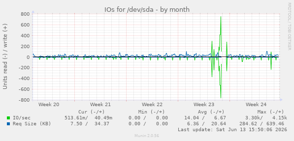 IOs for /dev/sda
