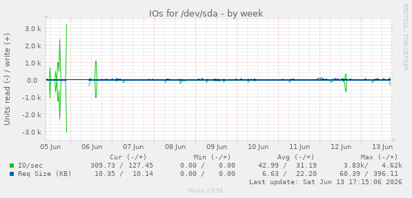 IOs for /dev/sda